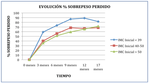 resultados de la manga gástrica